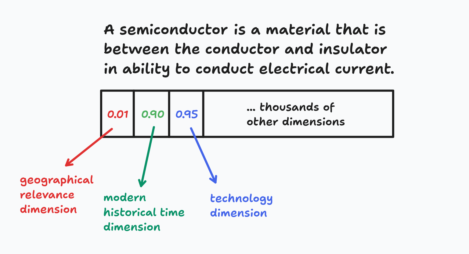 dense-vector